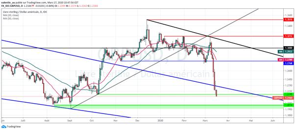 GBP/USD : A un plus bas de de 6 mois la livre sterling se dirige tout droit vers 1,20$