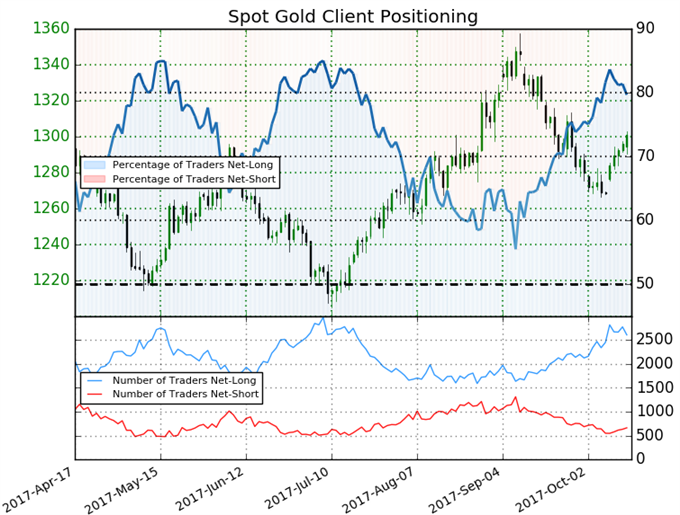 Gold Prices Snap Four Week Losing Streak on Dissapointing CPI