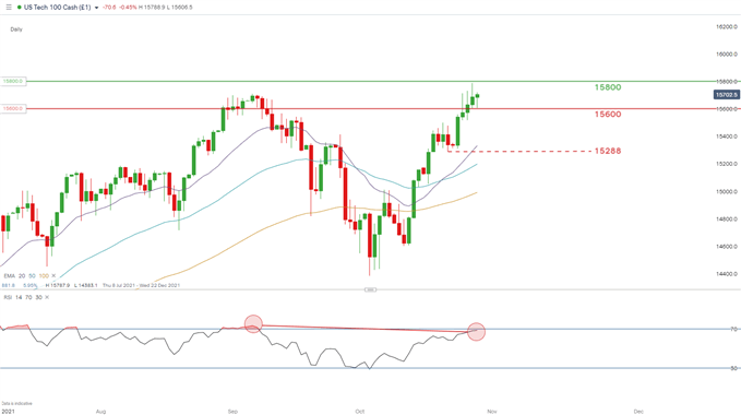 nasdaq-100 index daily chart