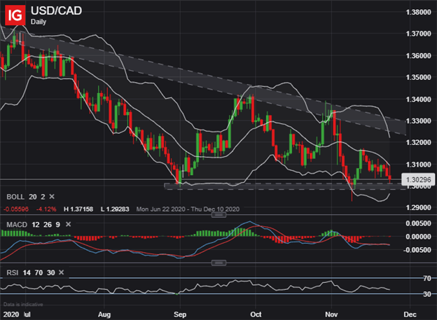 USDCAD Price Chart Canadian Dollar Technical Forecast