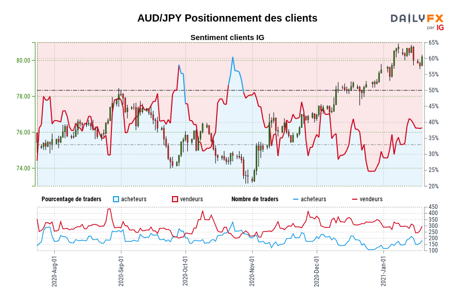AUD/JPY Positionnement des clients