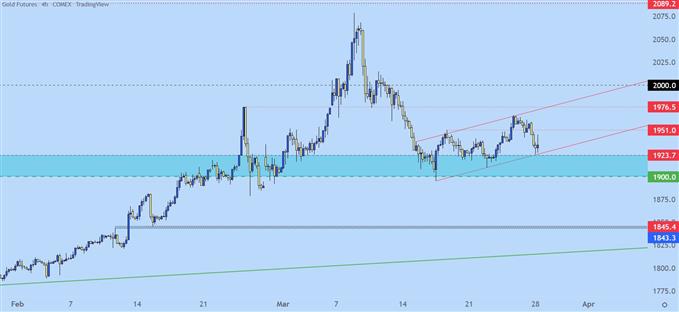 Gold four hour price chart