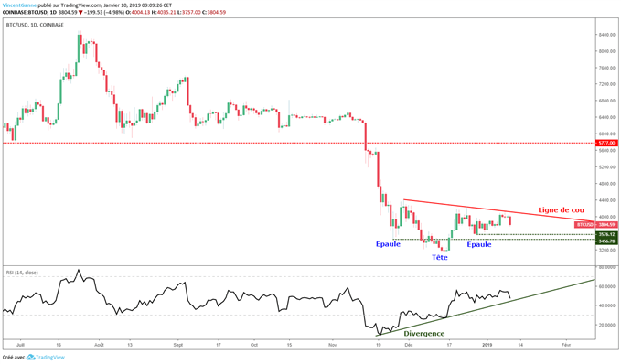 Rallye haussier du BTCUSD en 2019 ?