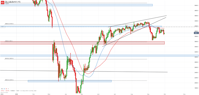 Ölpreis WTI Analyse
