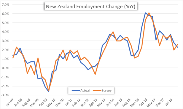 New Zealand Employment Change YoY Price Chart 4Q 2018