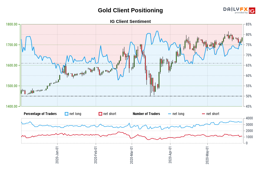 Gold Client Positioning