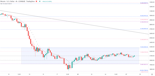 Bitcoin Technical Levels: BTC/USD Range Holds, Is a Breakout Near?