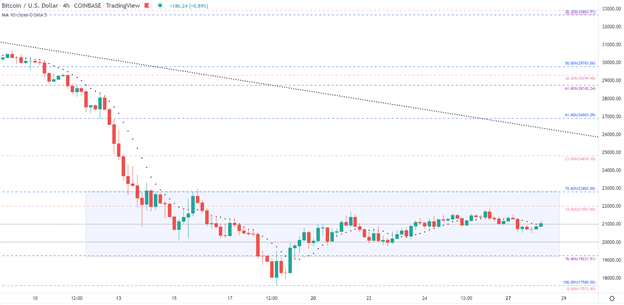 Технические уровни биткойнов: диапазон BTC/USD держится, близок ли прорыв?