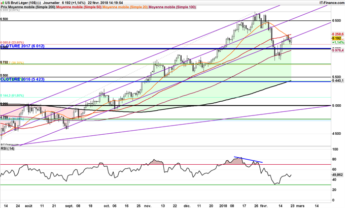Graphique journalier du pétrole WTI
