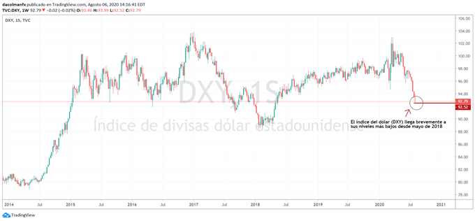 Gráfico del índice del dólar estadounidense DXY