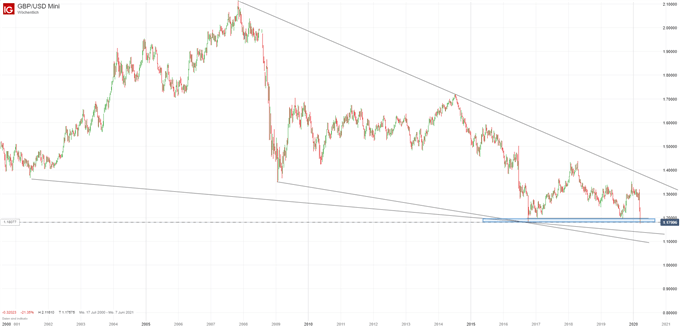 GBPUSD Prognose
