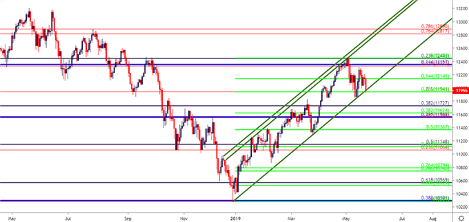 Dax Daily Price Chart