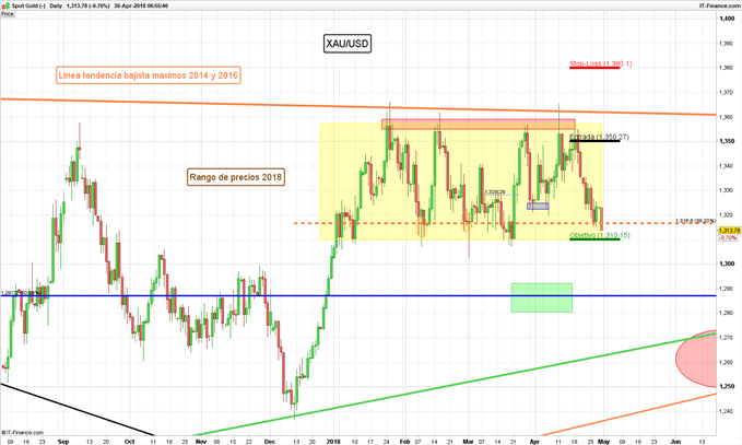 Gráficio diario XAU/USD - 30/04/2018