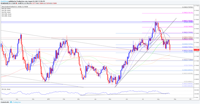 NZD/USD Daily Chart