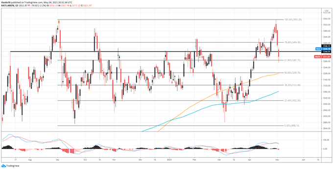 Nasdaq 100 Nosedives as Dow Jones Holds Firm, is the Rotation Trade Back?