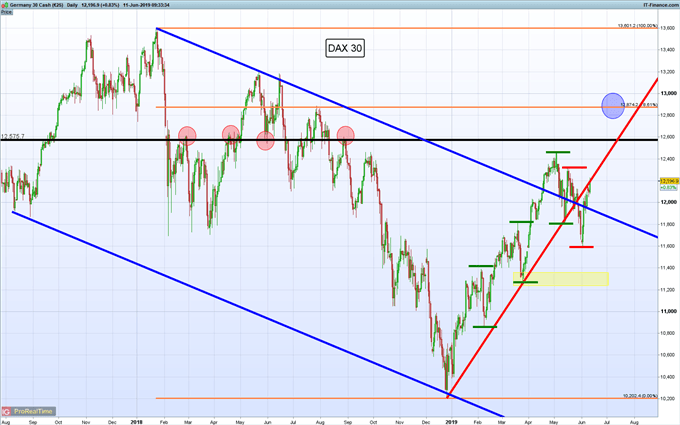 Gráfico diario DAX 30 - 11/06/2019