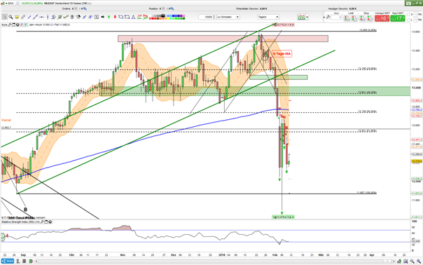 DAX 30: 12.000 Punktemarke rückt immer näher