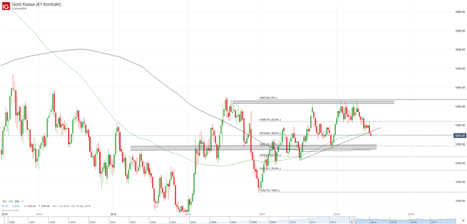 Gold Chart auf Wochenbasis