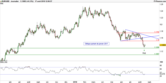 Cours EUR/USD en données journalières
