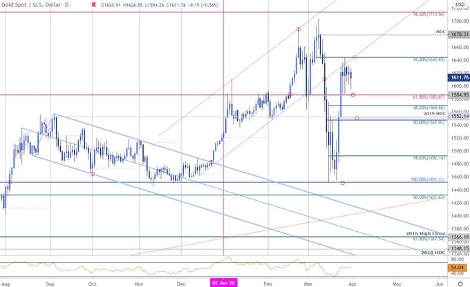 Gold Price Chart - XAU/USD Daily - GLD Technical Forecast - GC Trade Outlook