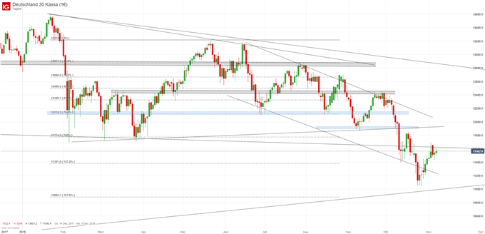 DAX Chartanalyse auf Tagesbasis