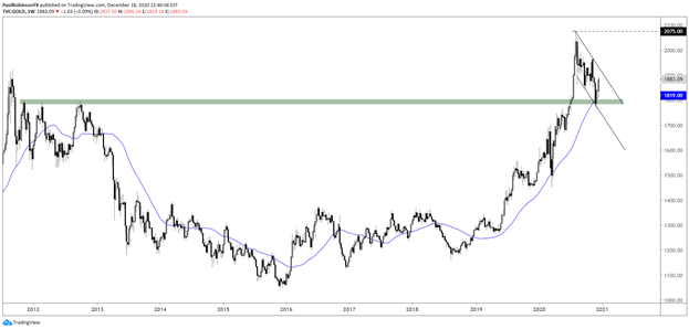 Gold Price 1Q 2021 Technical Forecast: The Correction May Be Over Soon