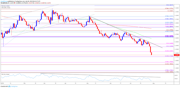 Image of gbpusd daily chart