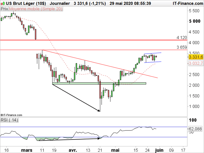 WTI en quotidien