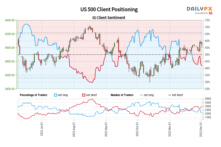 US 500 Client Positioning