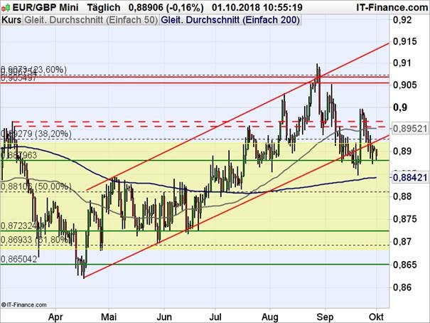 EURGBP Chart Analyse auf Tagesbasis
