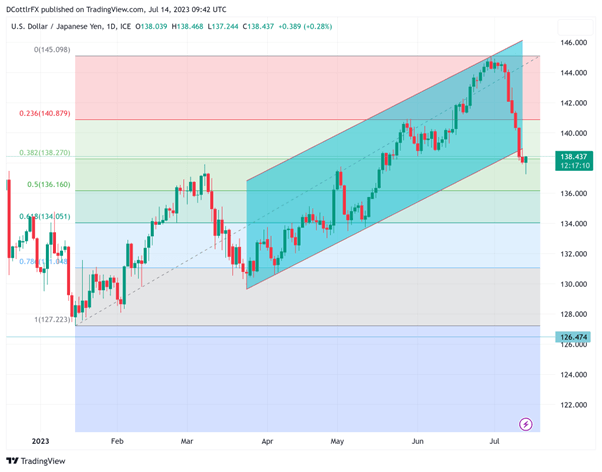 USD/JPY растет после неудачной недели, доходность Японии растет