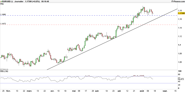EUR/USD : l’euro-dollar espère retrouver 1,19$ après les « Minutes » de la Fed
