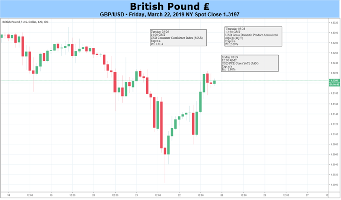 Gbp Usd Rate Threatens Bull Trend Ahead Of Brexit Deadline