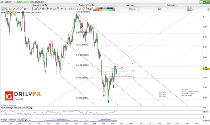 USD/CHF prices daily chart