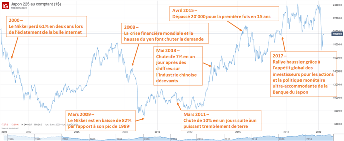 Qu’est-ce que le Nikkei 225 ? Un Guide Pour Débutant