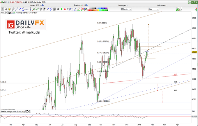 Dollar index prices daily chart