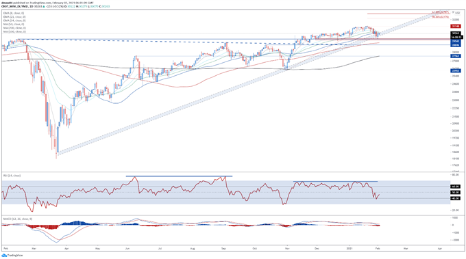 Dow Jones, Nasdaq 100 May Rise on Stimulus Hopes, Vaccination Progress