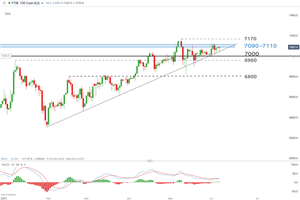 FTSE Outlook: UK Index Faces a Stern Challenge with Yearly High in Sight 