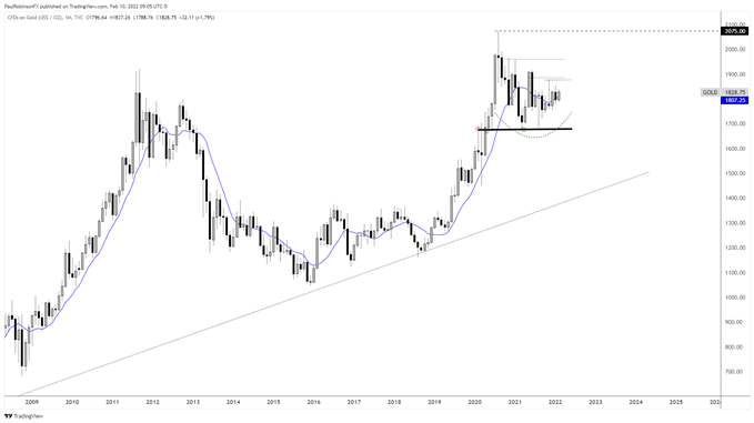 gold monthly chart