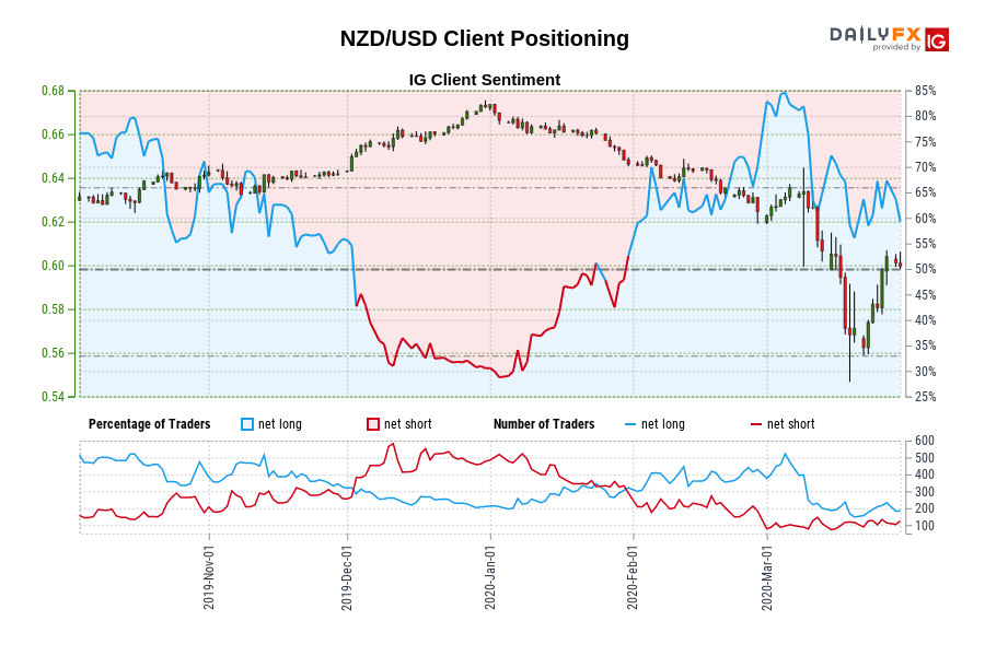 NZD/USD Client Positioning