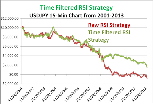 Time filtered RSI strategy on USDJPY using a 15 minute time frame