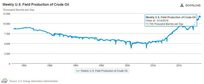 Image of eia weekly field production of crude oil