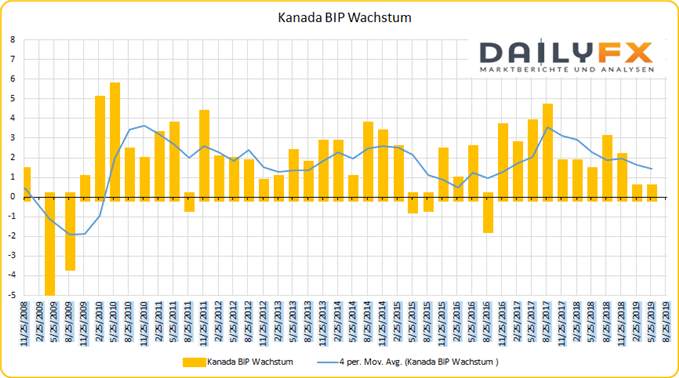 Kanada BIP Wachstum