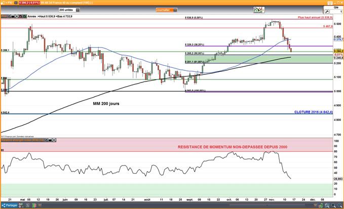 CAC 40 : Possible retour à 5200 points