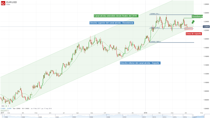 Gráfico diario del EUR/USD.