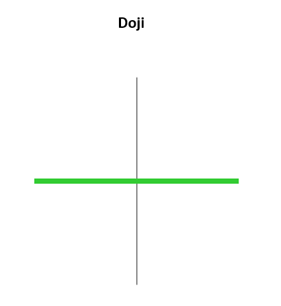 Vela Doji indecisión