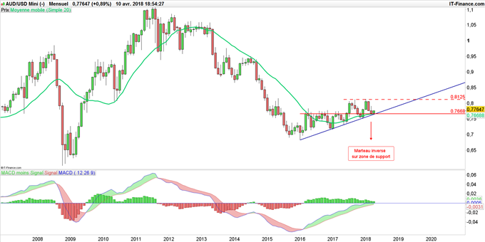 Graphique du cours AUD/USD en données mensuelles