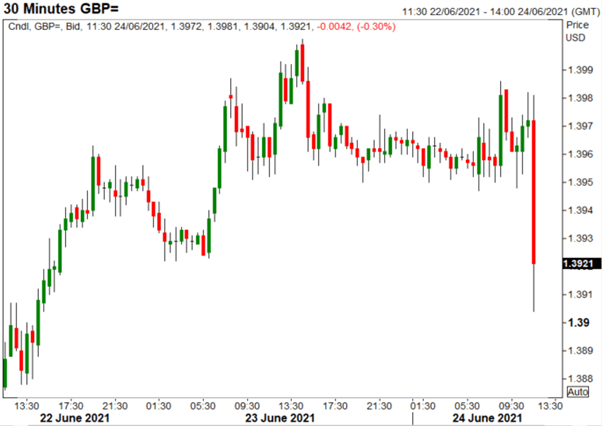 GBP/USD Drops as BoE Disappoints Calls for Hawkish Surprise