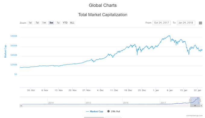 Les cryptomonnaies respirent, le Bitcoin trouve un support à 10,000$