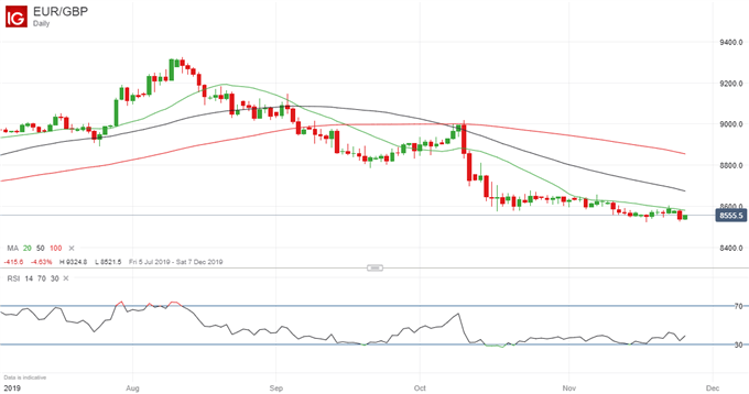 Latest EUR/GBP price chart.